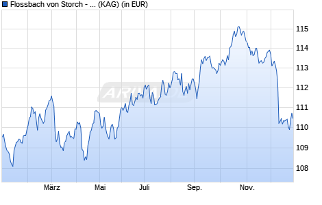 Performance des Flossbach von Storch - Bond Opportunities H (WKN A2JA9E, ISIN LU1748855753)