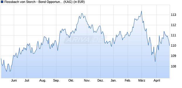 Performance des Flossbach von Storch - Bond Opportunities H (WKN A2JA9E, ISIN LU1748855753)