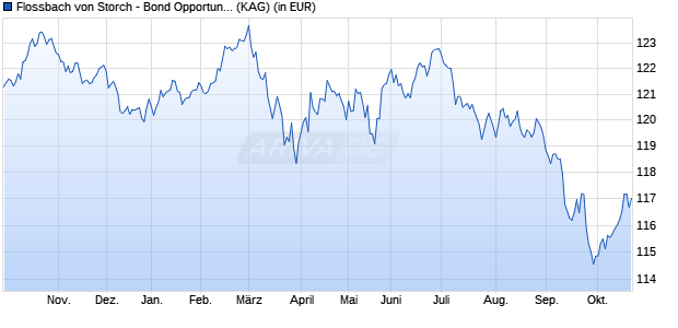 Performance des Flossbach von Storch - Bond Opportunities HT (WKN A2JA9F, ISIN LU1748855837)