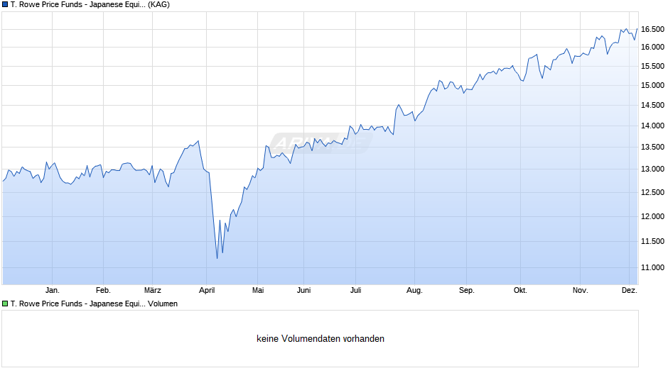 T. Rowe Price Funds - Japanese Equity Fund A (JPY) Chart