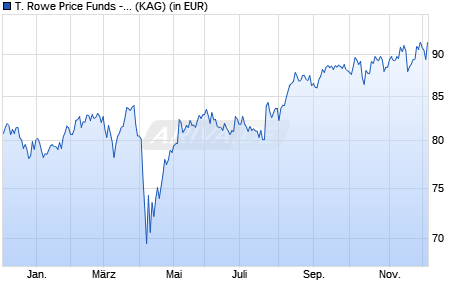 Performance des T. Rowe Price Funds - Japanese Equity Fund A (JPY) (WKN A2JCM1, ISIN LU1756323520)