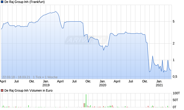 De Raj Group Inh Aktie Chart