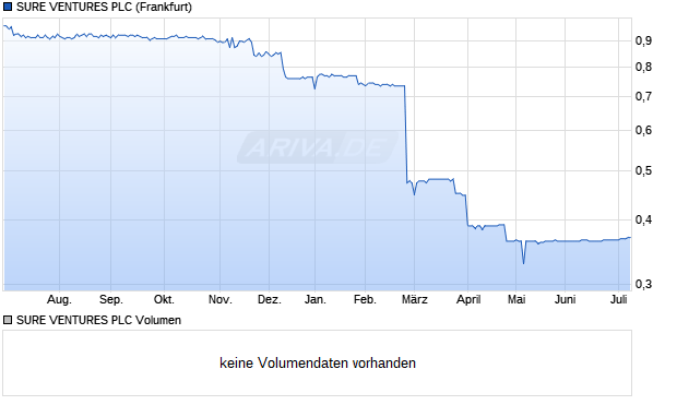 SURE VENTURES Aktie Chart