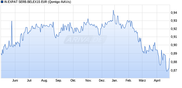IN.EXPAT SERB.BELEX15 EUR Chart