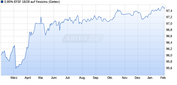 0,95% EFSF 18/28 auf Festzins (WKN A1G0D7, ISIN EU000A1G0D70) Chart