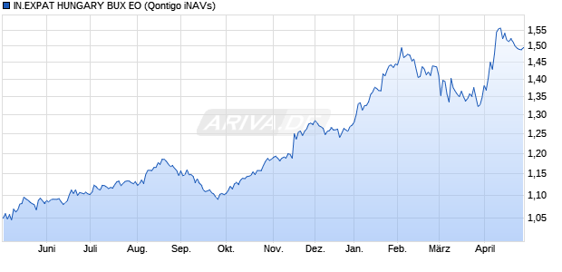 IN.EXPAT HUNGARY BUX EO Chart