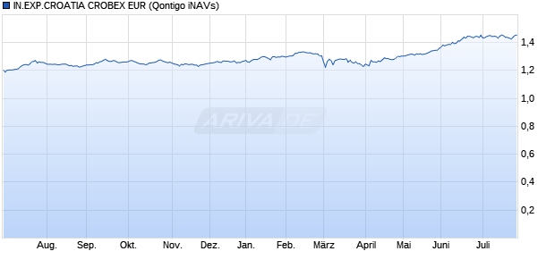 IN.EXP.CROATIA CROBEX EUR Chart