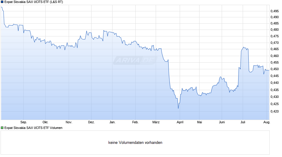 Expat Slovakia SAX UCITS ETF Chart