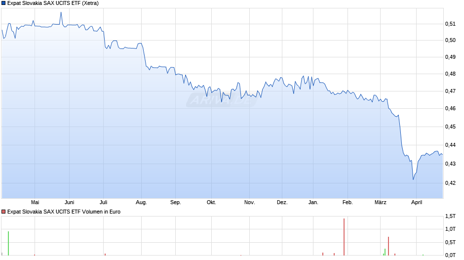 Expat Slovakia SAX UCITS ETF Chart