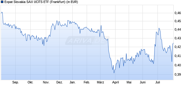 Performance des Expat Slovakia SAX UCITS ETF (WKN A2JB7H, ISIN BGSKSAX04187)