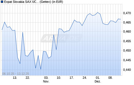 Performance des Expat Slovakia SAX UCITS ETF (WKN A2JB7H, ISIN BGSKSAX04187)