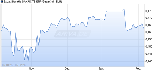 Performance des Expat Slovakia SAX UCITS ETF (WKN A2JB7H, ISIN BGSKSAX04187)