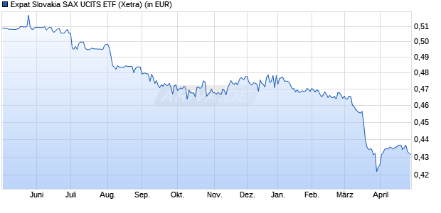 Performance des Expat Slovakia SAX UCITS ETF (WKN A2JB7H, ISIN BGSKSAX04187)