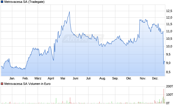 Metrovacesa Aktie Chart