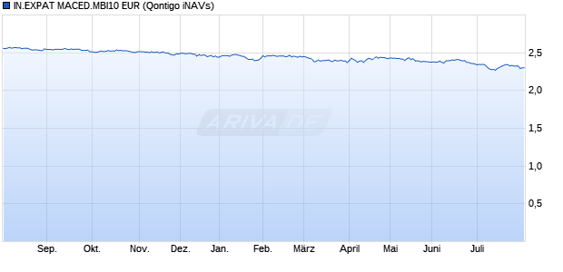 IN.EXPAT MACED.MBI10 EUR Chart
