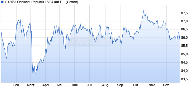 1,125% Finnland, Republik 18/34 auf Festzins (WKN A19WBB, ISIN FI4000306758) Chart