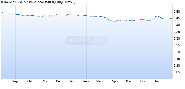 INAV EXPAT SLOVAK.SAX EUR Chart