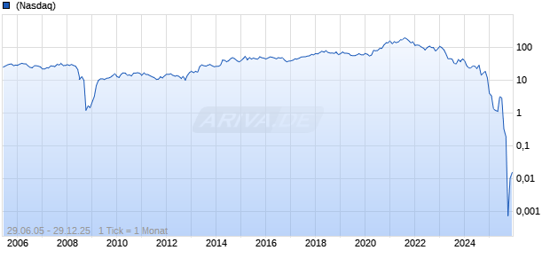 ModivCare Inc Chart