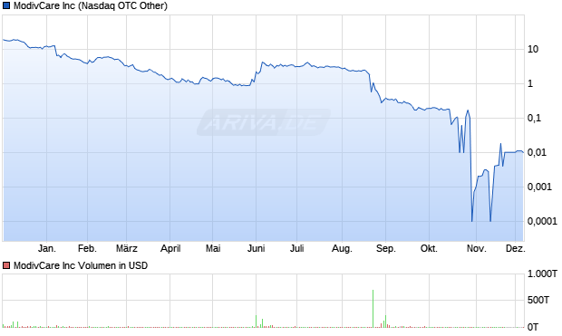 ModivCare Aktie Chart