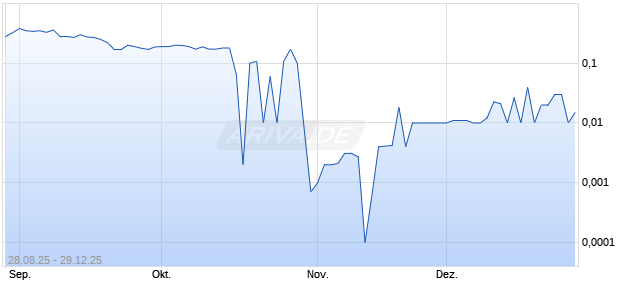 ModivCare Inc Chart