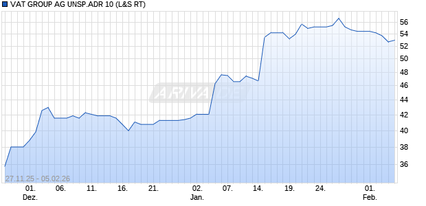 VAT GROUP AG UNSP.ADR 10 Aktie Chart