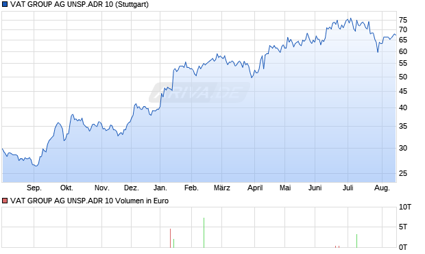 VAT GROUP AG UNSP.ADR 10 Aktie Chart