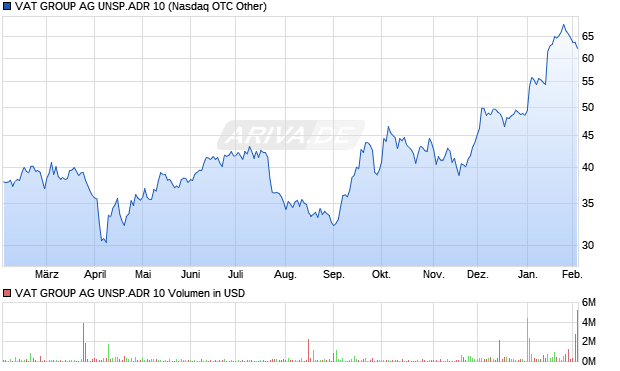 VAT GROUP AG UNSP.ADR 10 Aktie Chart