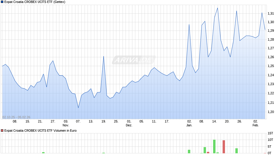 Expat Croatia CROBEX UCITS ETF Chart