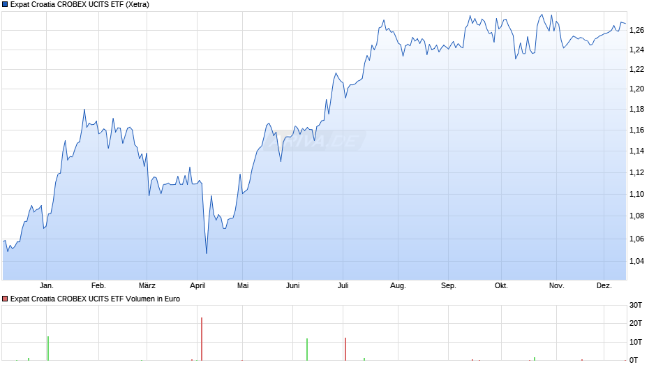 Expat Croatia CROBEX UCITS ETF Chart
