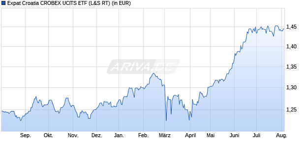 Performance des Expat Croatia CROBEX UCITS ETF (WKN A2JB7C, ISIN BGCROEX03189)