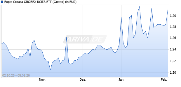 Performance des Expat Croatia CROBEX UCITS ETF (WKN A2JB7C, ISIN BGCROEX03189)