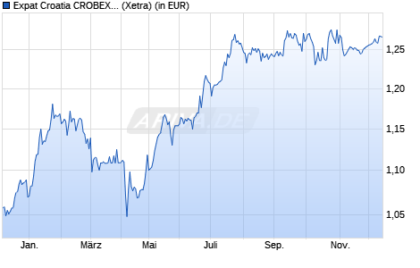 Performance des Expat Croatia CROBEX UCITS ETF (WKN A2JB7C, ISIN BGCROEX03189)