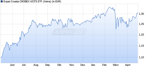 Performance des Expat Croatia CROBEX UCITS ETF (WKN A2JB7C, ISIN BGCROEX03189)