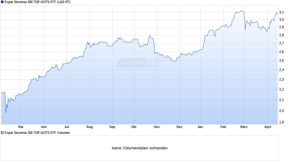 Expat Slovenia SBI TOP UCITS ETF Chart