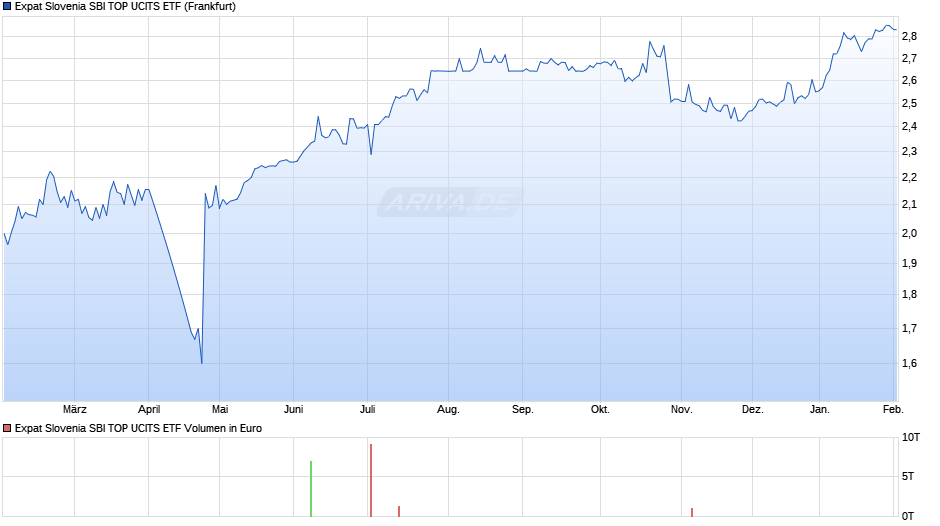 Expat Slovenia SBI TOP UCITS ETF Chart