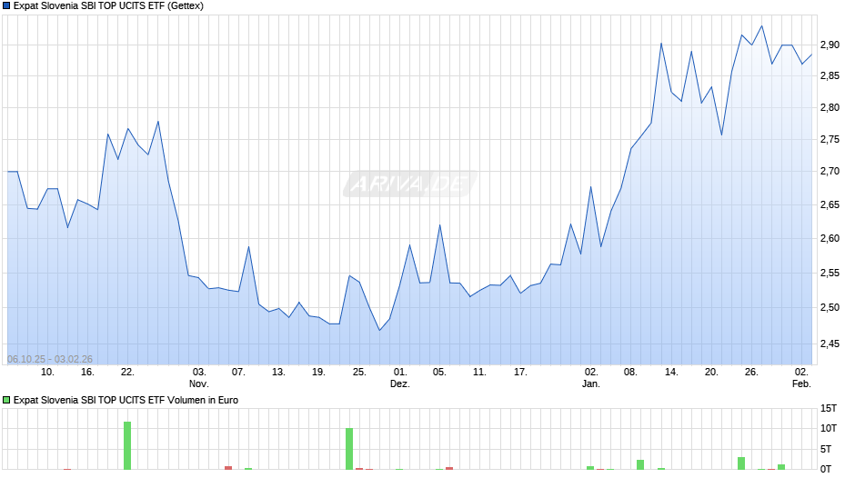 Expat Slovenia SBI TOP UCITS ETF Chart