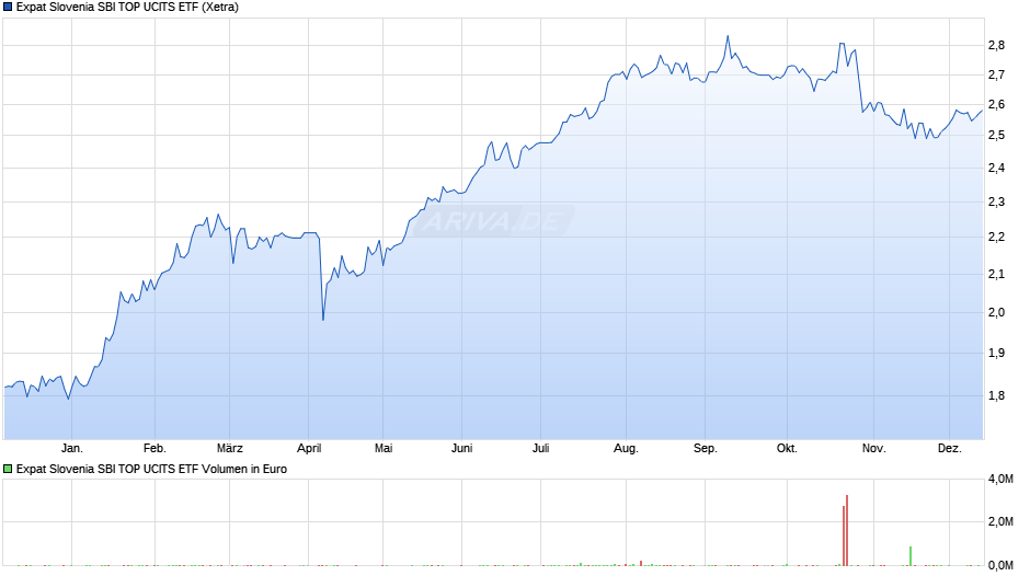 Expat Slovenia SBI TOP UCITS ETF Chart