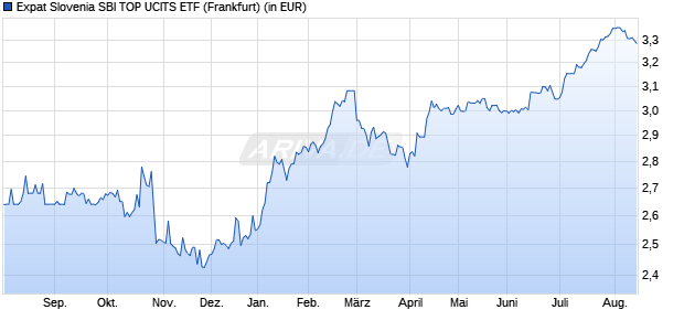 Performance des Expat Slovenia SBI TOP UCITS ETF (WKN A2JB7F, ISIN BGSLOBI02187)