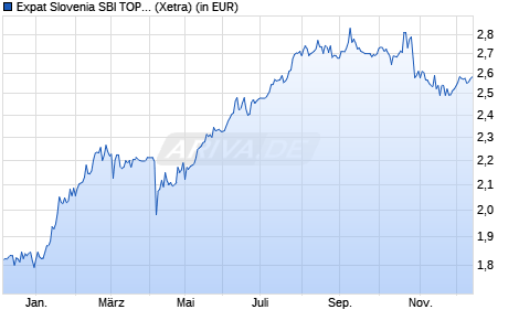 Performance des Expat Slovenia SBI TOP UCITS ETF (WKN A2JB7F, ISIN BGSLOBI02187)