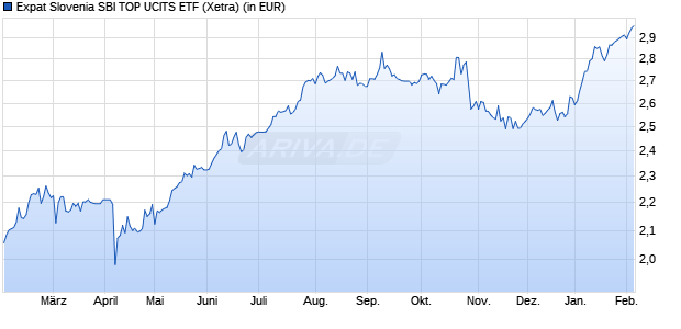 Performance des Expat Slovenia SBI TOP UCITS ETF (WKN A2JB7F, ISIN BGSLOBI02187)