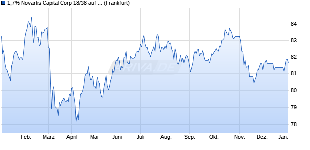 1,7% Novartis Capital Corp 18/38 auf Festzins (WKN A19WB8, ISIN XS1769041606) Chart