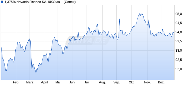 1,375% Novartis Finance SA 18/30 auf Festzins (WKN A19WB7, ISIN XS1769041192) Chart