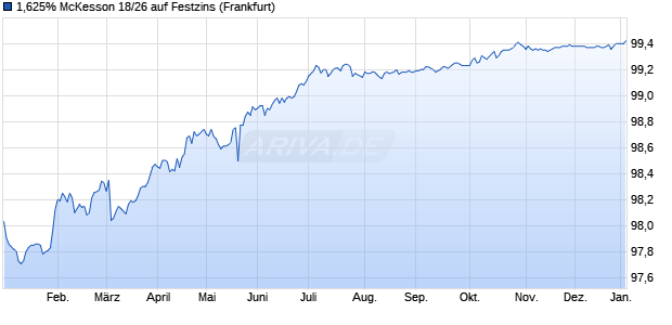 1,625% McKesson 18/26 auf Festzins (WKN A19WCE, ISIN XS1771723167) Chart
