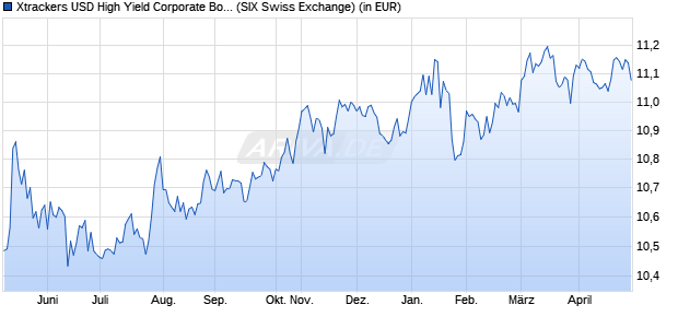 Performance des Xtrackers USD High Yield Corporate Bond UCITS ETF 1D (WKN A2DXQ6, ISIN IE00BDR5HM97)