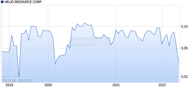 HELIO RESOURCE CORP. Chart
