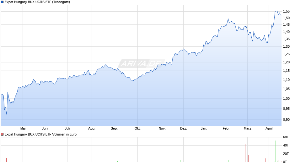 Expat Hungary BUX UCITS ETF Chart