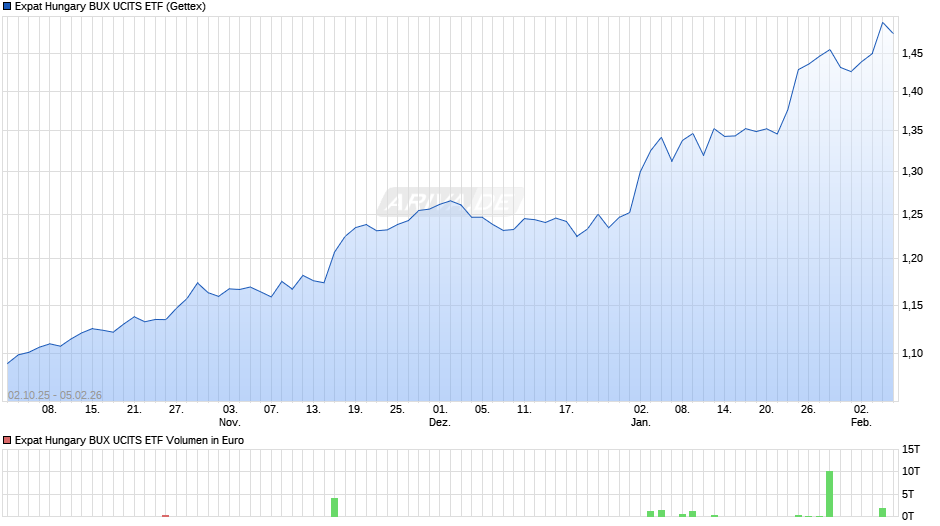 Expat Hungary BUX UCITS ETF Chart