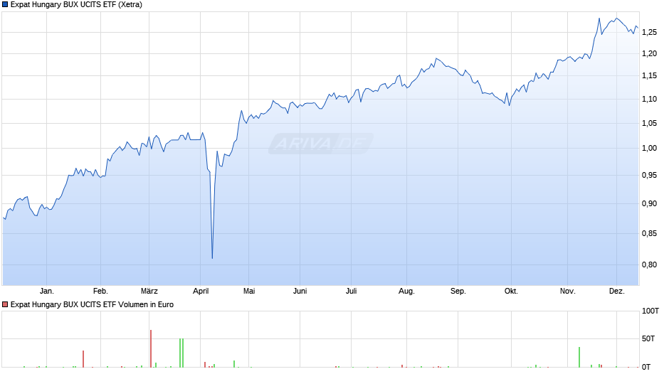 Expat Hungary BUX UCITS ETF Chart
