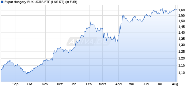 Performance des Expat Hungary BUX UCITS ETF (WKN A2JB7B, ISIN BGHUBUX01189)