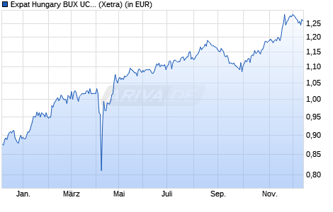 Performance des Expat Hungary BUX UCITS ETF (WKN A2JB7B, ISIN BGHUBUX01189)